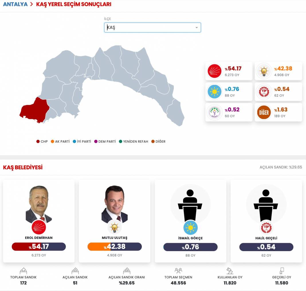 İşte Antalya 31 Mart Yerel Seçim Sonuçları! İl ve İlçe Sonuçları... 6